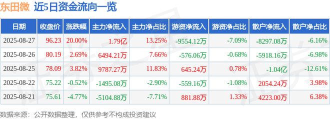 8月27日东田微（301183）涨停分析：业绩超预期、治理优化、光电行业驱动